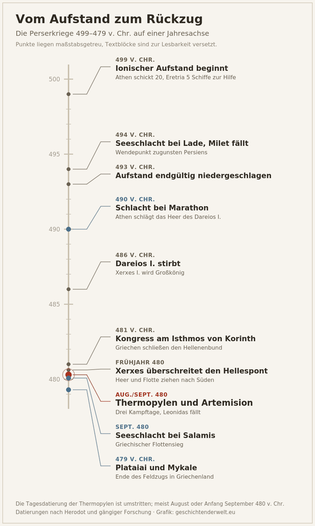 Senkrechte Zeitleiste der Perserkriege von 499 bis 479 vor Christus mit zehn Ereignissen, vom Ionischen Aufstand bis zu den Schlachten bei Plataiai und Mykale.