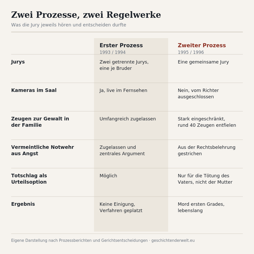 Tabellarische Gegenüberstellung des ersten und zweiten Menendez-Prozesses nach Jurys, Kameras, zugelassenen Zeugen, Notwehrargument, Totschlagsoption und Ergebnis