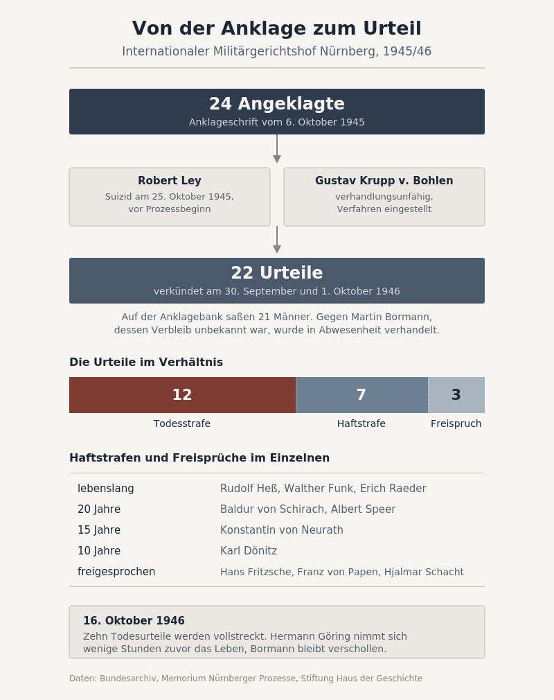Schaubild von 24 Angeklagten zu 22 Urteilen mit Aufschlüsselung