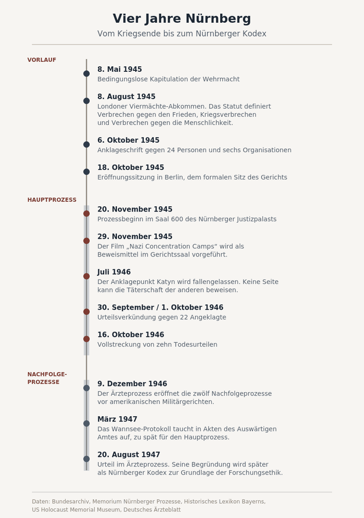 Zeitleiste Mai 1945 bis August 1947