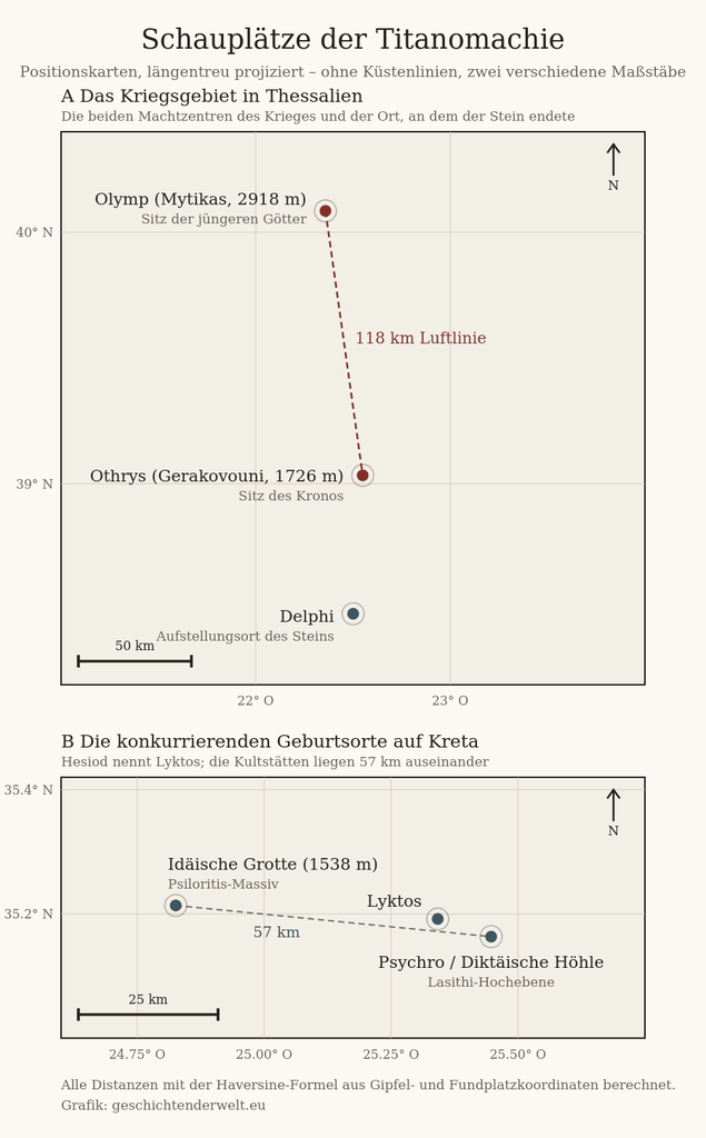 Zweiteilige Positionskarte: oben Olymp, Othrys und Delphi in Thessalien mit eingezeichneter Distanz von 118 Kilometern zwischen Olymp und Othrys, unten Kreta mit Idäischer Grotte, Lyktos und der Höhle von Psychro im Abstand von 57 Kilometern