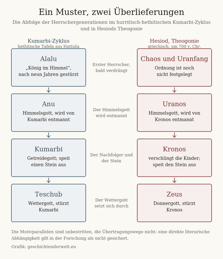 Zweispaltiges Schema: links die Herrscherfolge Alalu, Anu, Kumarbi, Teschub aus dem hurritisch-hethitischen Kumarbi-Zyklus, rechts Chaos, Uranos, Kronos, Zeus aus Hesiods Theogonie; dazwischen das jeweils gemeinsame Motiv der Stufe