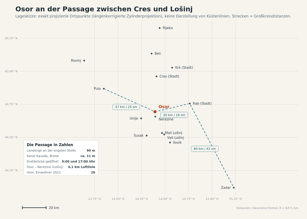 Lageskizze. Ortspunkte exakt projiziert, Distanzen nach der Haversine-Formel berechnet.