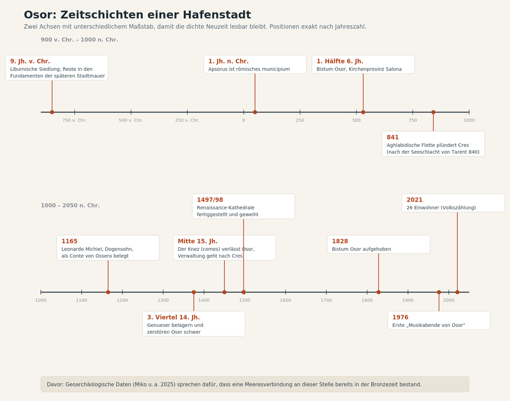 Zeitleiste mit zwei Maßstäben