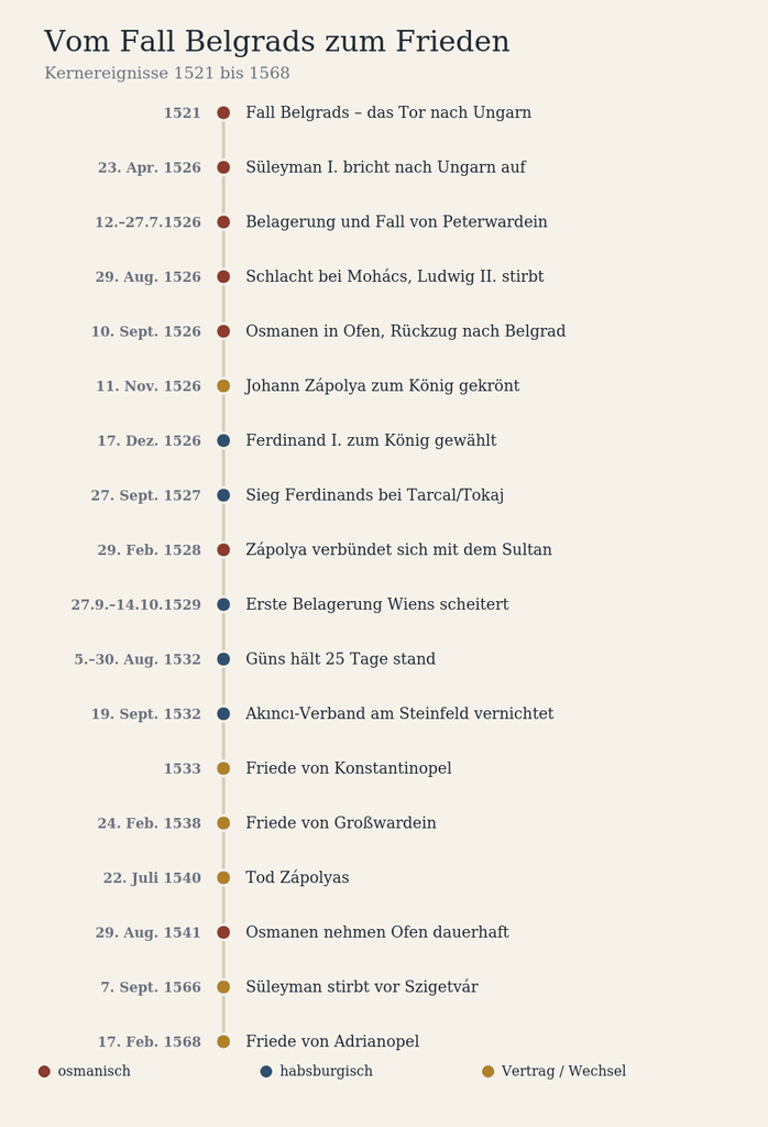 Senkrechte Zeitleiste mit achtzehn Ereignissen von 1521 bis 1568, vom Fall Belgrads über Mohács, die Belagerung Wiens und Güns bis zum Frieden von Adrianopel.