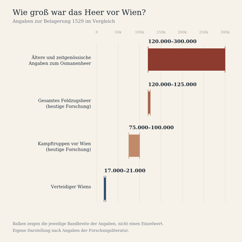 Balkendiagramm, das vier Angaben zur Heeresstärke bei der Belagerung Wiens 1529 als Bandbreiten vergleicht, von 17.000 Verteidigern bis zu über 300.000 in älteren Berichten.