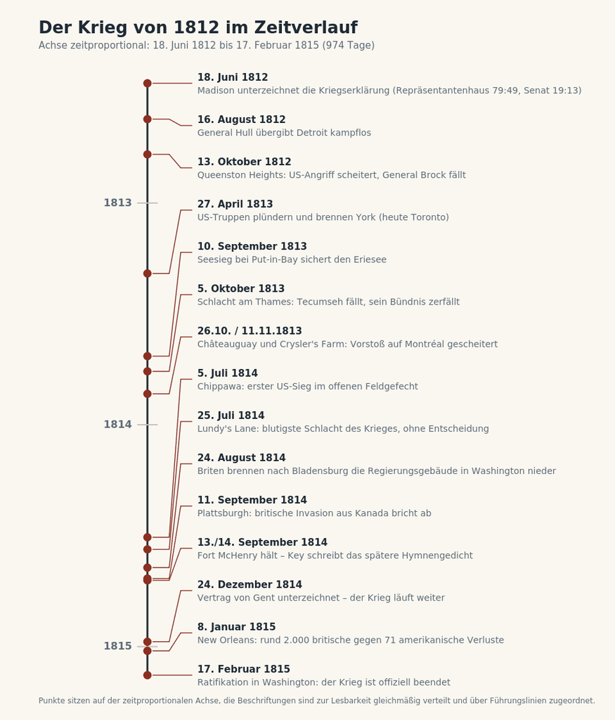 Zeitleiste, zeitproportional dargestellt. Eigene Darstellung.