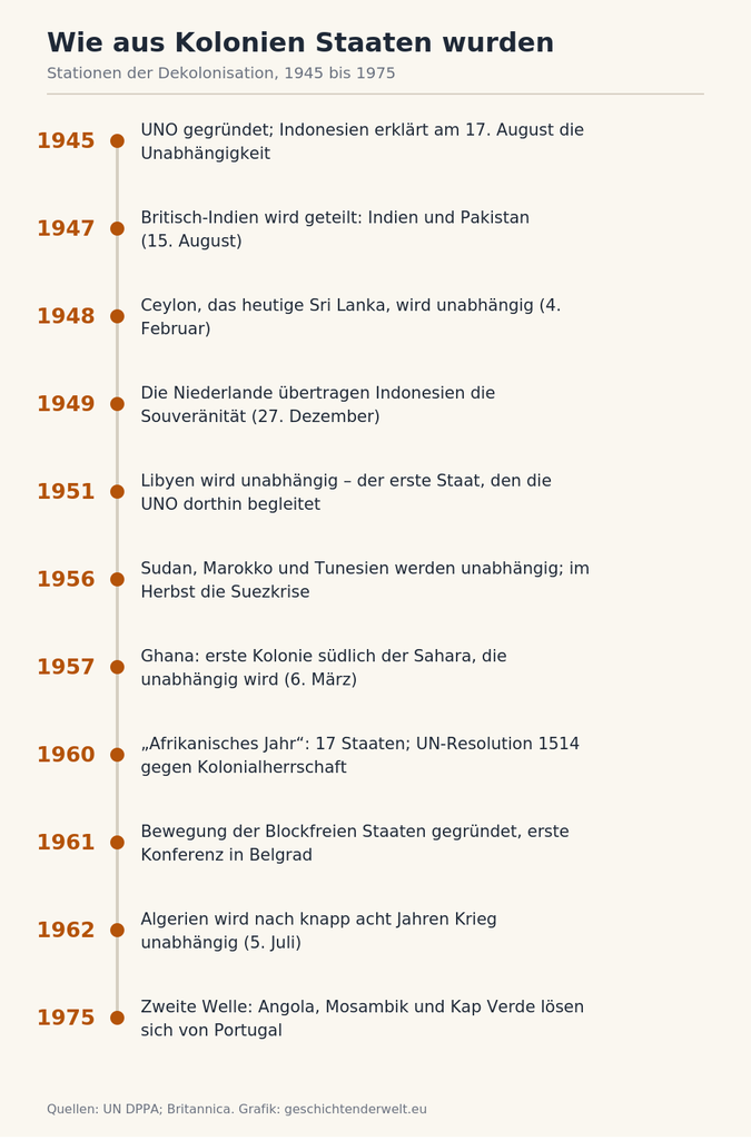 Kolonialreiche Zeitleiste der Dekolonisation von 1945 bis 1975 mit elf Stationen, von der Gründung der UNO bis zur Unabhängigkeit der portugiesischen Kolonien 1975.