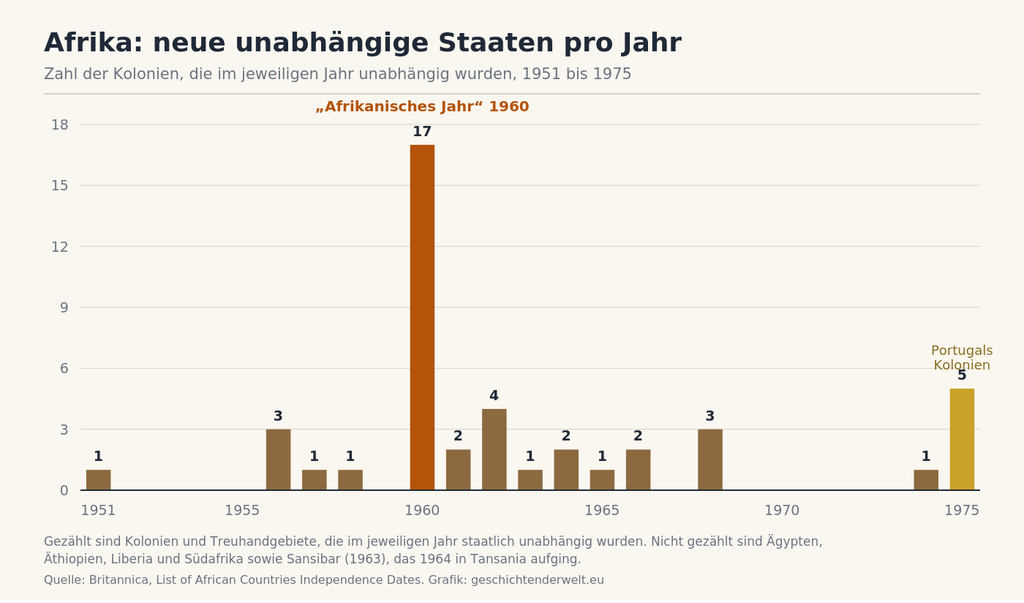 Kolonialreiche: Balkendiagramm der Zahl afrikanischer Staaten, die zwischen 1951 und 1975 unabhängig wurden, mit einem deutlichen Ausschlag von 17 Staaten im Jahr 1960.