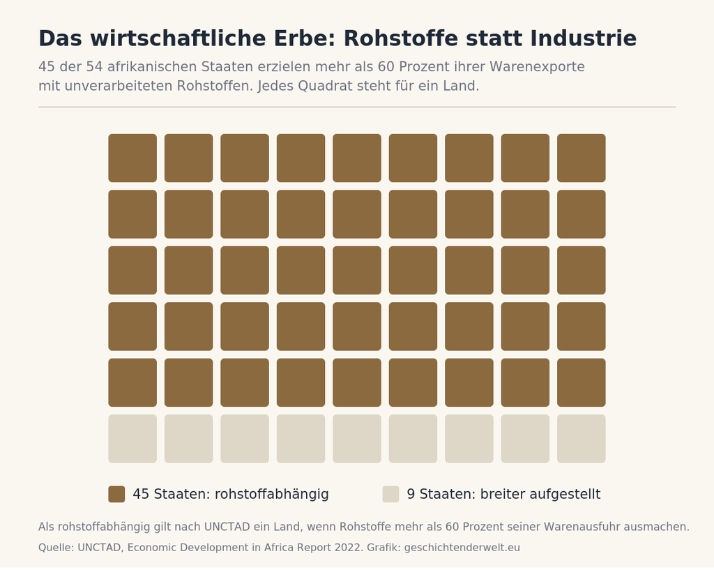 Raster aus 54 Quadraten für die 54 afrikanischen Staaten; 45 davon sind hervorgehoben und stehen für Länder, die mehr als 60 Prozent ihrer Warenexporte mit Rohstoffen erzielen