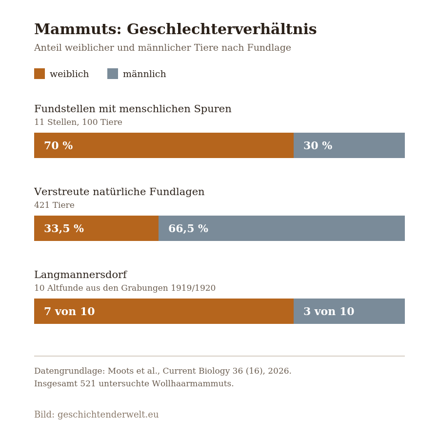 Balkendiagramm mit drei Gruppen, das den Anteil weiblicher und männlicher Mammuts vergleicht: 70 Prozent weiblich an Fundstellen mit menschlichen Spuren, 33,5 Prozent an natürlichen Fundlagen, 7 von 10 in Langmannersdorf