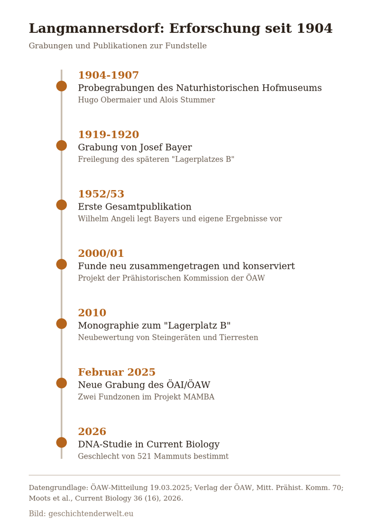 Senkrechte Zeitleiste mit sieben Stationen der Erforschung von Langmannersdorf, von den Probegrabungen 1904 bis zur DNA-Studie 2026