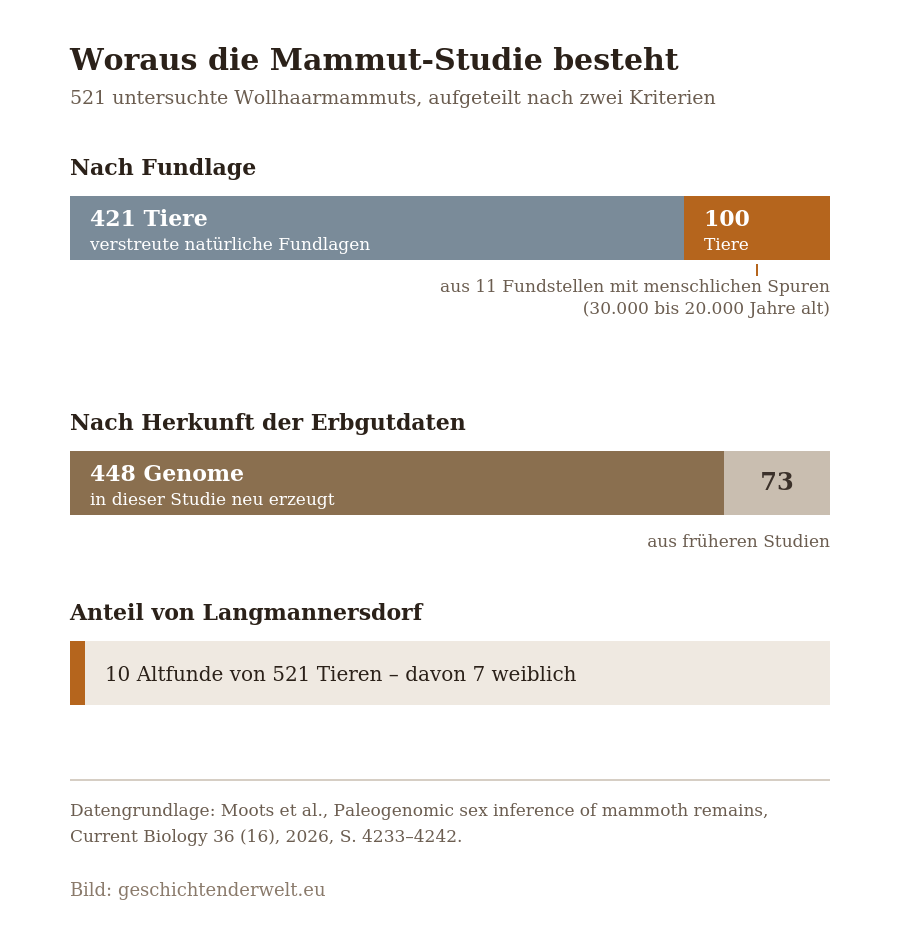 Diagramm zur Zusammensetzung der Mammutstudie: 421 Tiere aus natürlichen Fundlagen und 100 aus elf Fundstellen mit menschlichen Spuren, 448 von 521 Genomen neu erzeugt, 10 Altfunde aus Langmannersdorf