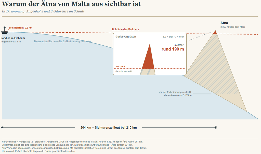 Schematischer Querschnitt zwischen Malta und Sizilien. Die gekrümmte Meeresoberfläche verdeckt die unteren rund 3.170 Meter des Ätna. Über der Sichtlinie eines Paddlers mit einem Meter Augenhöhe bleiben nur die obersten etwa 190 Meter des Gipfels sichtbar.
