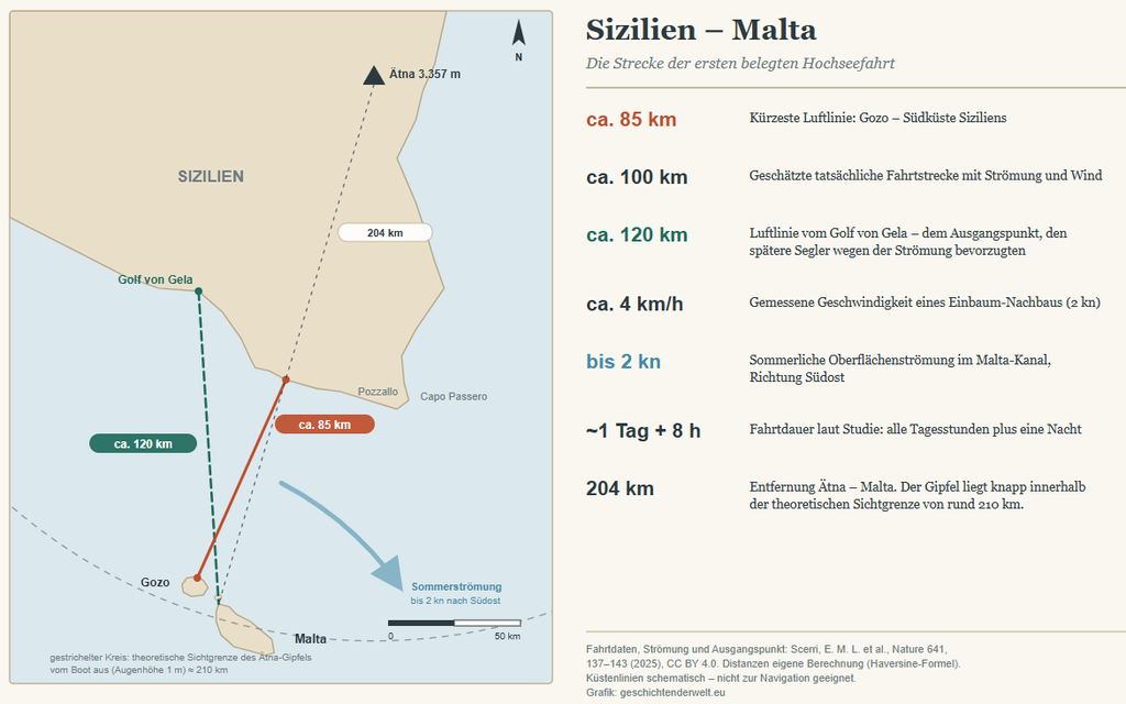 Karte zwischen Sizilien und Malta mit drei Strecken: 85 km kürzeste Luftlinie von Gozo zur sizilianischen Südküste, 120 km vom Golf von Gela, sowie 204 km
