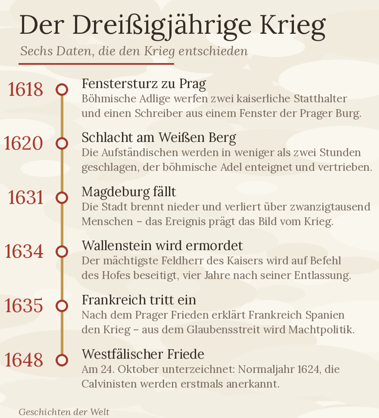 Zeitleiste mit sechs Schlüsseldaten